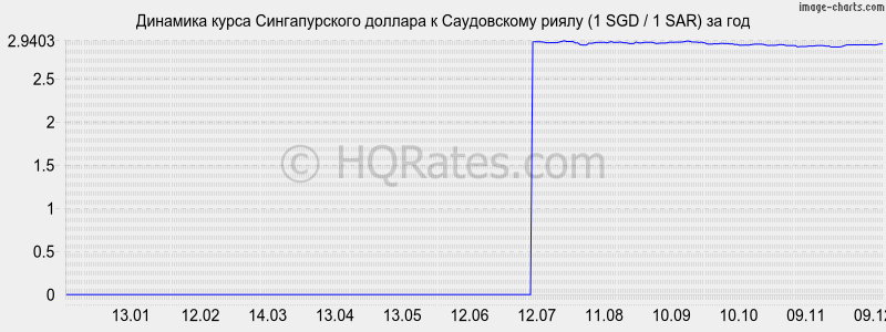 �������� ����� ������������� ������� � ����������� ����� (1 SGD / 1 SAR) �� ���