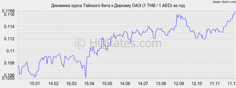 �������� ����� ���� � ������� ��� (1 THB / 1 AED) �� ���