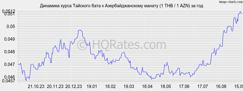 Курс батов к доллару