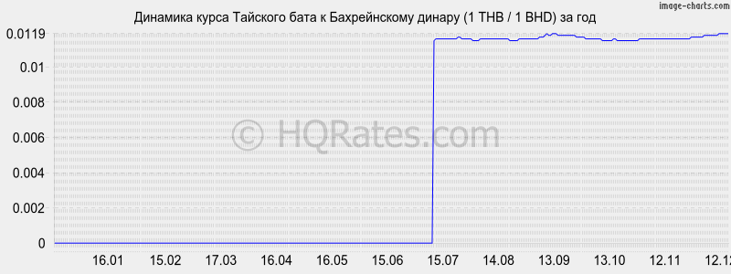 �������� ����� ���� � ������������ ������ (1 THB / 1 BHD) �� ���