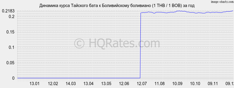 �������� ����� ���� � ������������ ��������� (1 THB / 1 BOB) �� ���