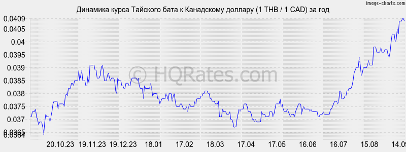 Перевод бат в доллары