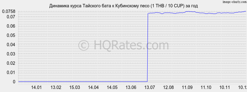 �������� ����� ���� � ���������� ���� (1 THB / 10 CUP) �� ���