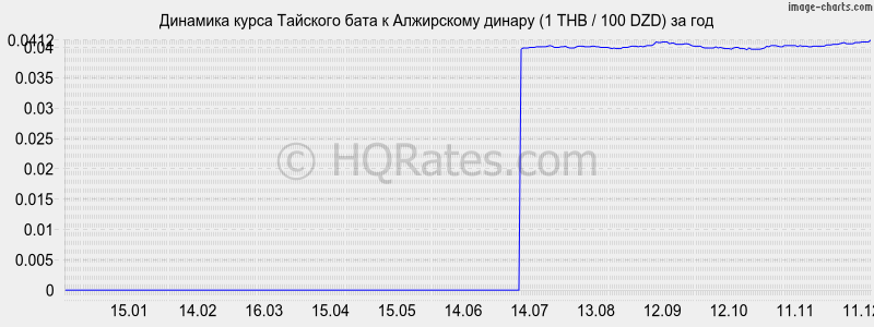 �������� ����� ���� � ���������� ������ (1 THB / 100 DZD) �� ���
