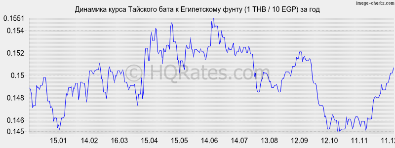 �������� ����� ���� � ����������� ����� (1 THB / 10 EGP) �� ���