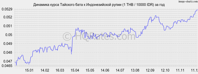 �������� ����� ���� � ������������� ����� (1 THB / 10000 IDR) �� ���