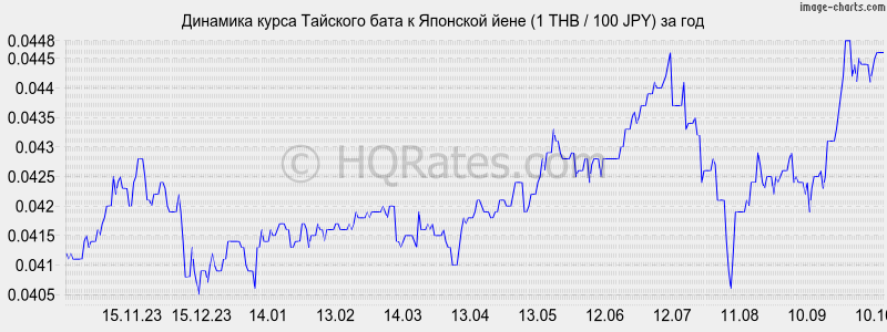      (1 THB / 100 JPY)  