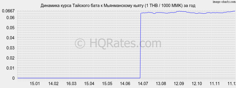 �������� ����� ���� � ������������ ����� (1 THB / 1000 MMK) �� ���