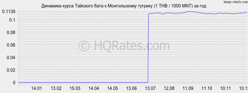 �������� ����� ���� � ������������ ������� (1 THB / 1000 MNT) �� ���