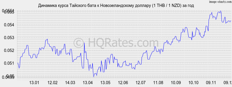 �������� ����� ���� � ��������������� ������� (1 THB / 1 NZD) �� ���