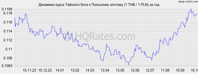      (1 THB / 1 PLN)  