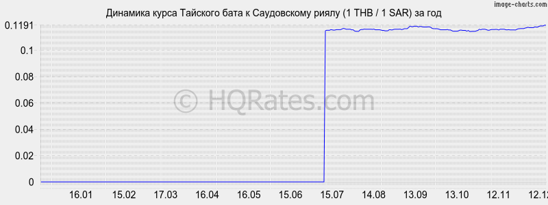 �������� ����� ���� � ����������� ����� (1 THB / 1 SAR) �� ���