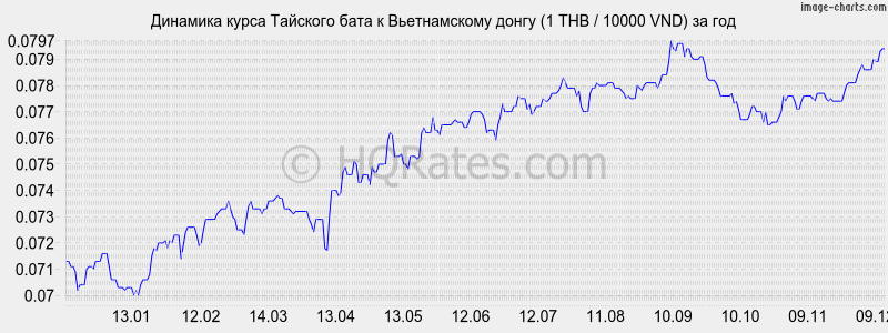 �������� ����� ���� � ������������ ����� (1 THB / 10000 VND) �� ���