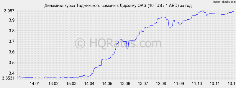 �������� ����� ������ � ������� ��� (10 TJS / 1 AED) �� ���