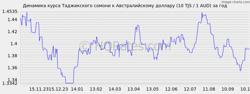       (10 TJS / 1 AUD)  