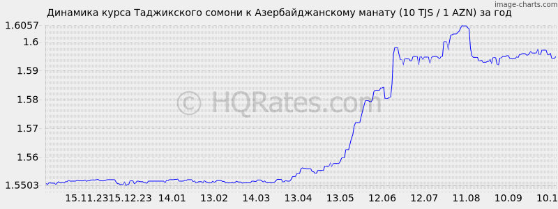       (10 TJS / 1 AZN)  