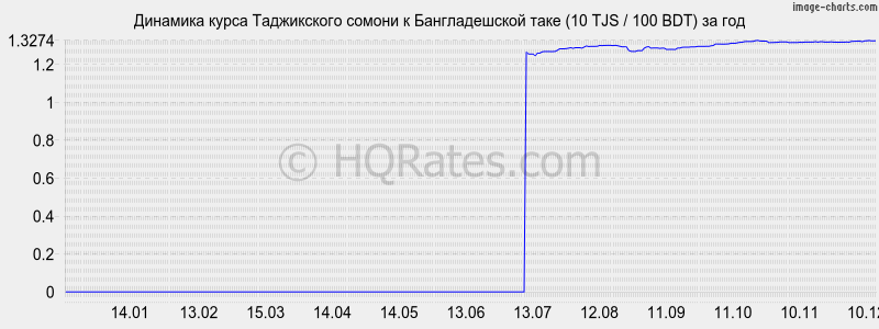 �������� ����� ������ � ������������� ���� (10 TJS / 100 BDT) �� ���