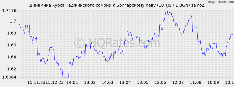      (10 TJS / 1 BGN)  