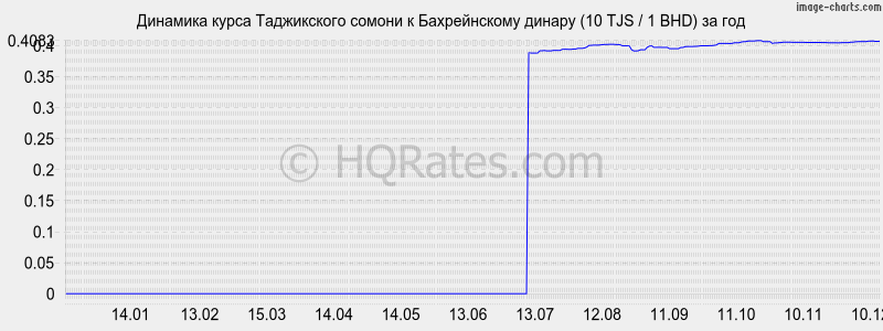 �������� ����� ������ � ������������ ������ (10 TJS / 1 BHD) �� ���