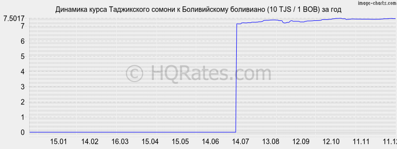 �������� ����� ������ � ������������ ��������� (10 TJS / 1 BOB) �� ���