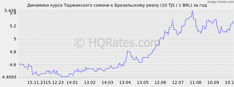      (10 TJS / 1 BRL)  