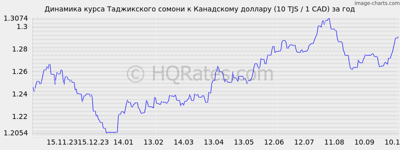       (10 TJS / 1 CAD)  