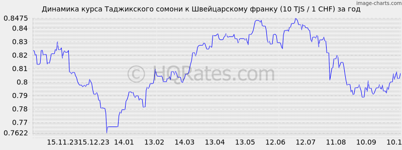       (10 TJS / 1 CHF)  