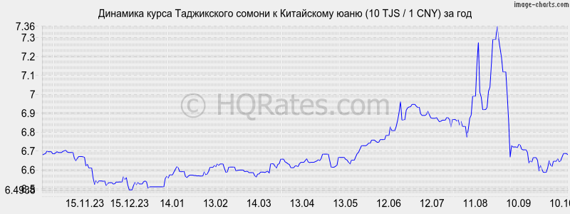      (10 TJS / 1 CNY)  