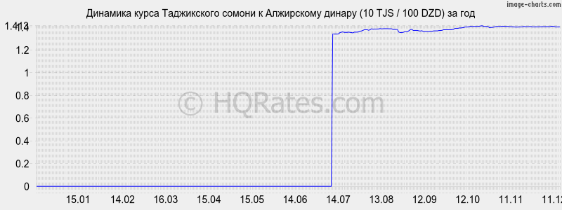 �������� ����� ������ � ���������� ������ (10 TJS / 100 DZD) �� ���