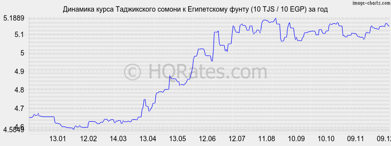 �������� ����� ������ � ����������� ����� (10 TJS / 10 EGP) �� ���