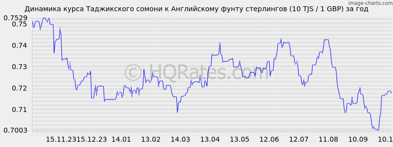       (10 TJS / 1 GBP)  