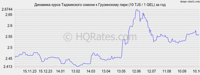      (10 TJS / 1 GEL)  