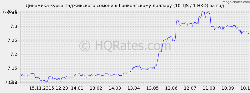       (10 TJS / 1 HKD)  