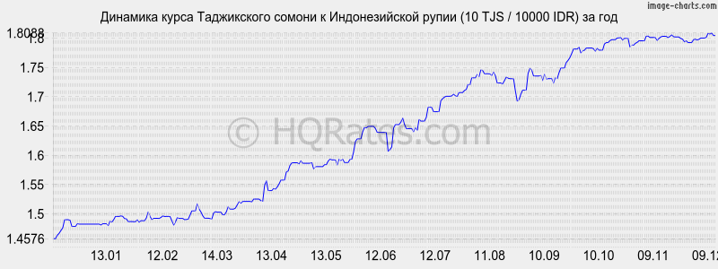 �������� ����� ������ � ������������� ����� (10 TJS / 10000 IDR) �� ���