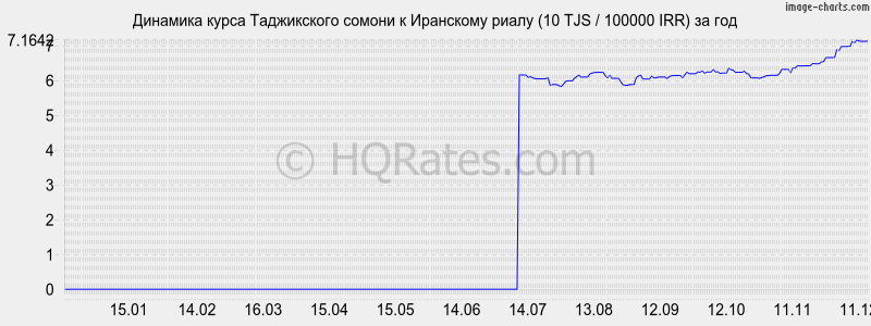�������� ����� ������ � ��������� ����� (10 TJS / 100000 IRR) �� ���