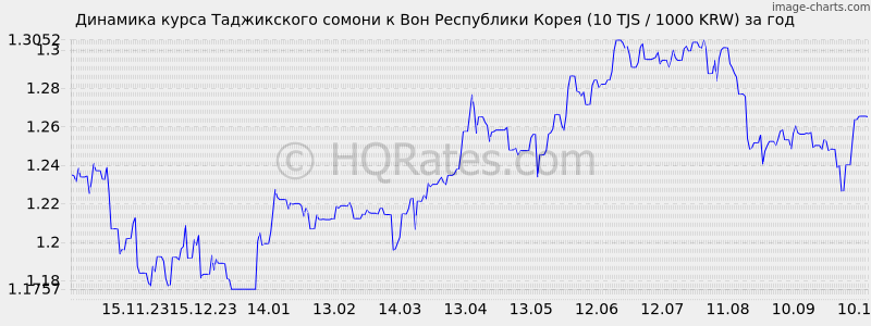      (10 TJS / 1000 KRW)  