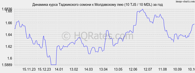       (10 TJS / 10 MDL)  