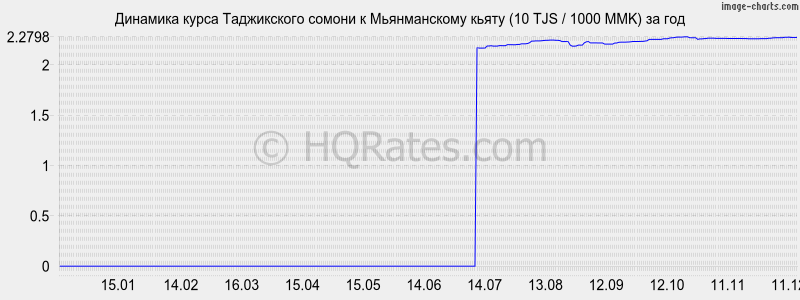 �������� ����� ������ � ������������ ����� (10 TJS / 1000 MMK) �� ���
