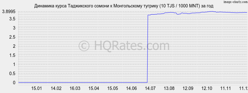 �������� ����� ������ � ������������ ������� (10 TJS / 1000 MNT) �� ���