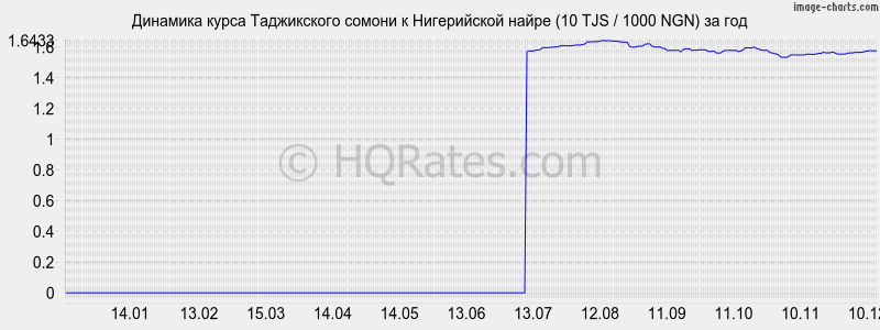 �������� ����� ������ � ����������� ����� (10 TJS / 1000 NGN) �� ���