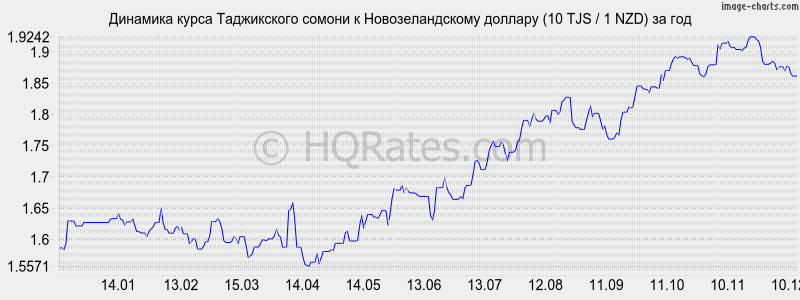 �������� ����� ������ � ��������������� ������� (10 TJS / 1 NZD) �� ���