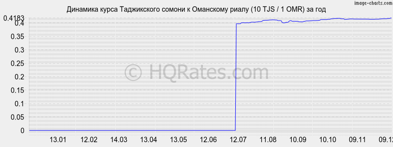 �������� ����� ������ � ��������� ����� (10 TJS / 1 OMR) �� ���