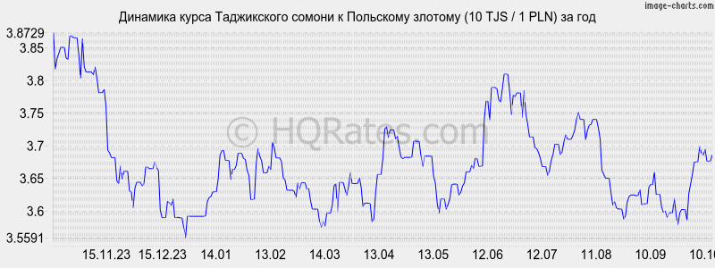      (10 TJS / 1 PLN)  