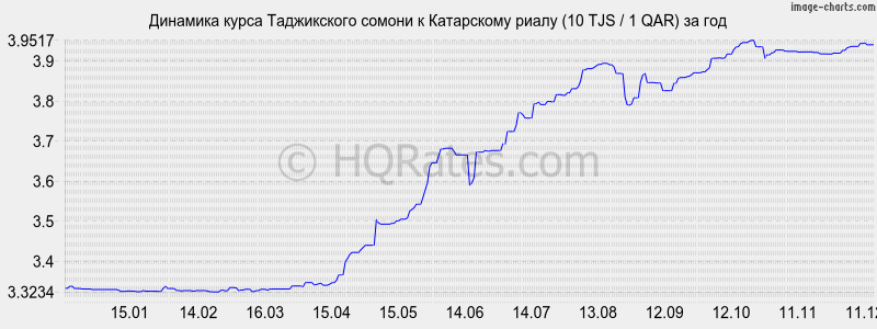 �������� ����� ������ � ���������� ����� (10 TJS / 1 QAR) �� ���