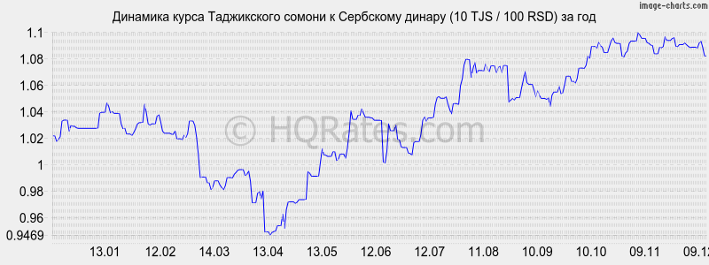 �������� ����� ������ � ��������� ������ (10 TJS / 100 RSD) �� ���