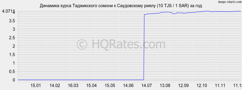 �������� ����� ������ � ����������� ����� (10 TJS / 1 SAR) �� ���