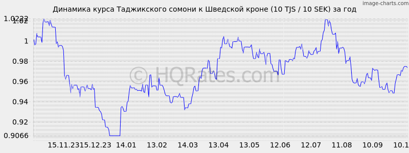       (10 TJS / 10 SEK)  