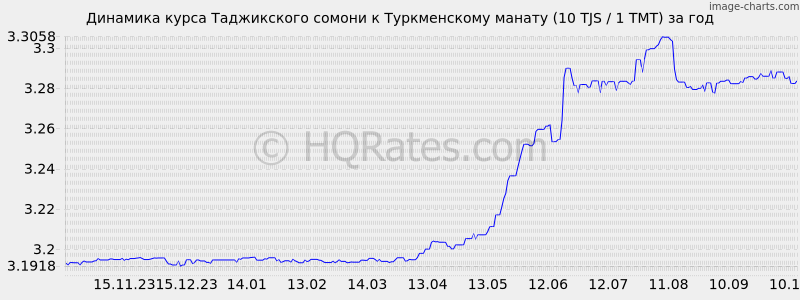       (10 TJS / 1 TMT)  