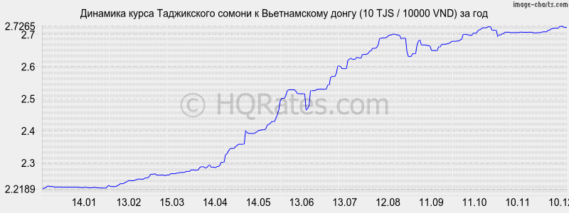 �������� ����� ������ � ������������ ����� (10 TJS / 10000 VND) �� ���