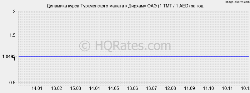 �������� ����� ������������ ������ � ������� ��� (1 TMT / 1 AED) �� ���